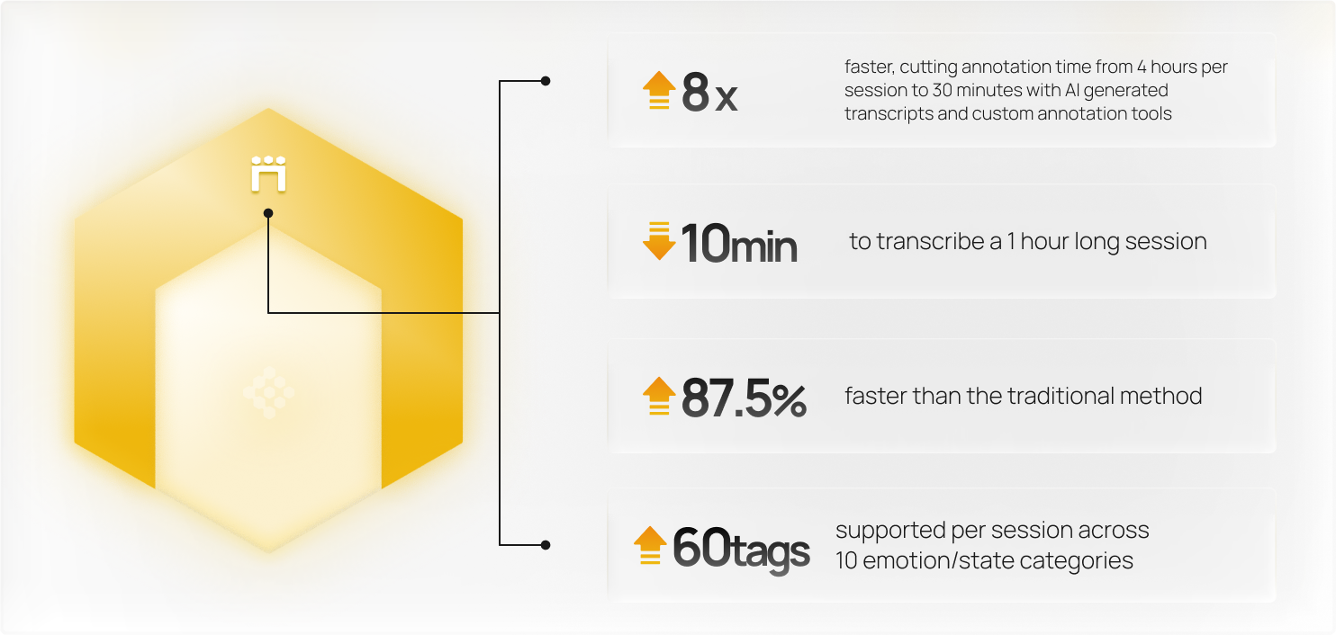 Statistical infographic displaying performance metrics with percentage growth and data analysis.