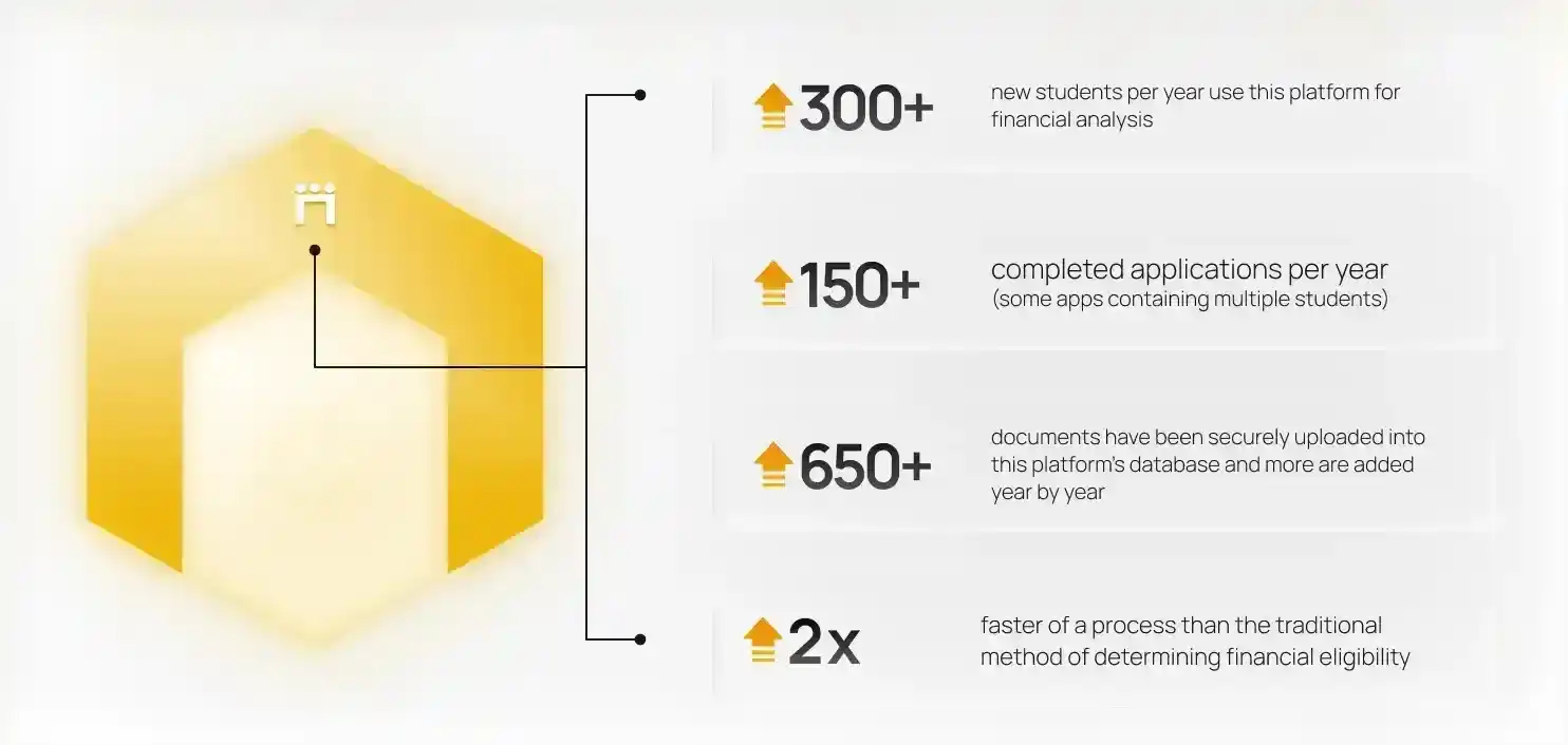 Infographic showing student enrollment, application completions, document uploads, and processing speed on a financial platform