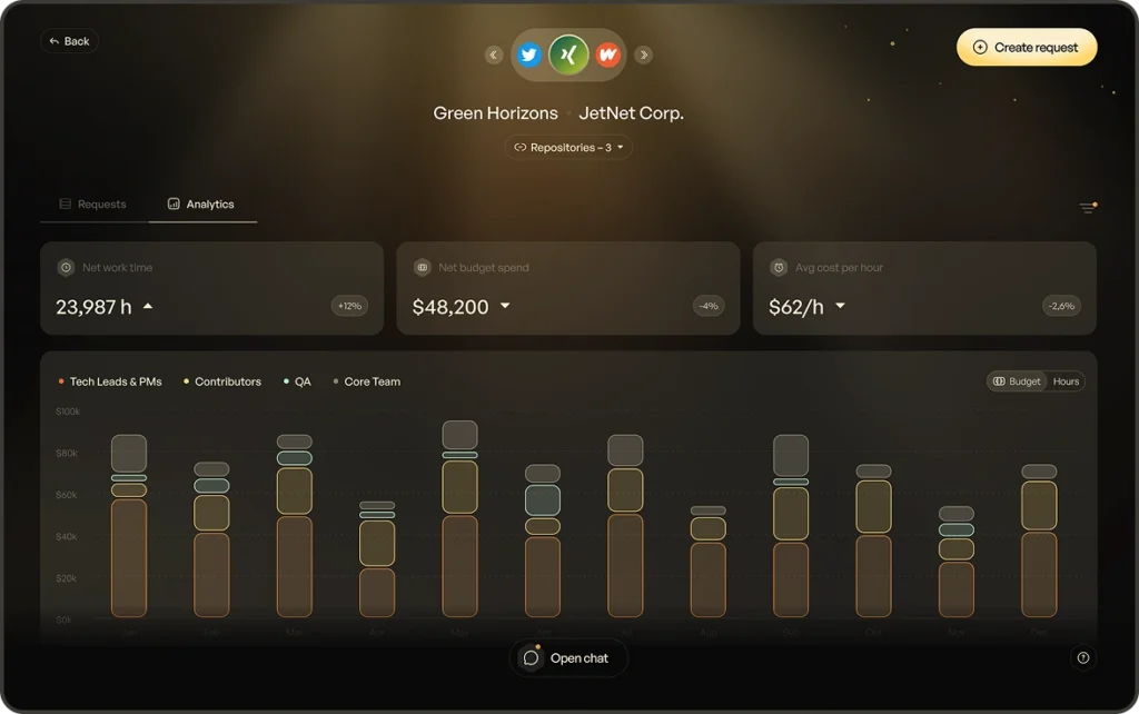 Beehive Self Serve dashboard showing project analytics, budget tracking, and team work hours by feature