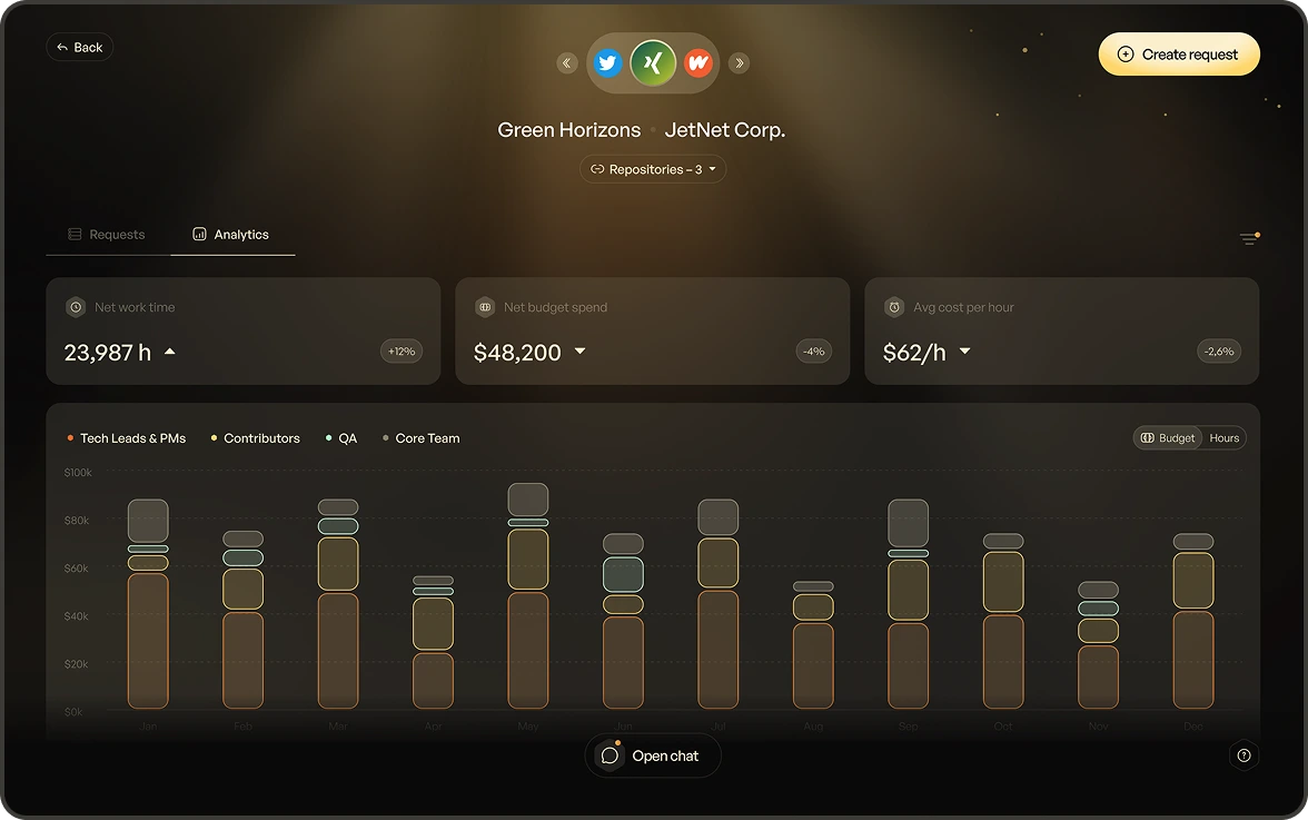 Beehive Self Serve dashboard showing project analytics, budget tracking, and team work hours by feature